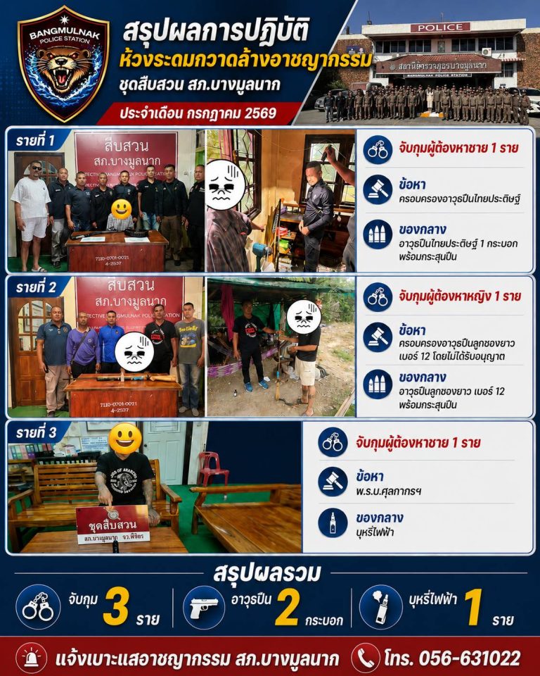 สืบสวน สภ.บางมูลนาก เดินหน้าระดมกวาดล้างอาชญากรรม